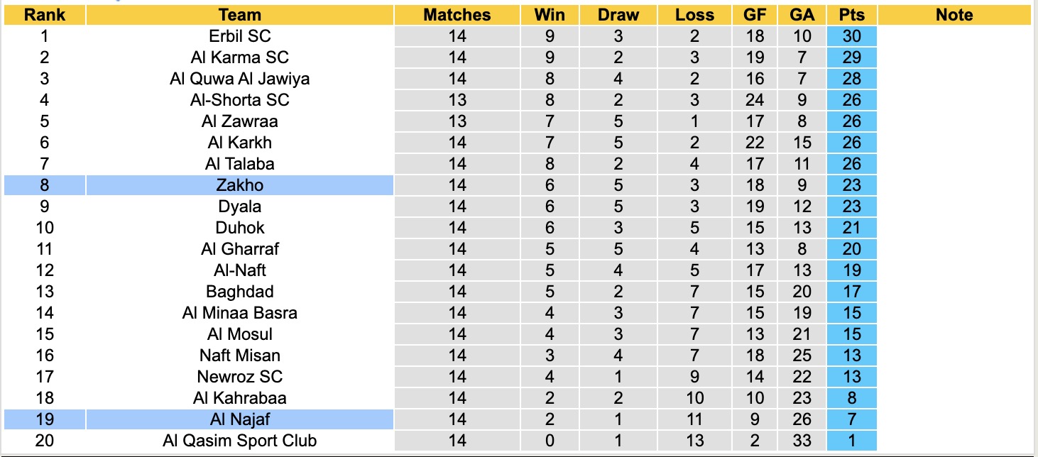 Nhận định, soi kèo Al Najaf vs Zakho, 19h00 ngày 27/1: Không biết đâu là bờ - Ảnh 1