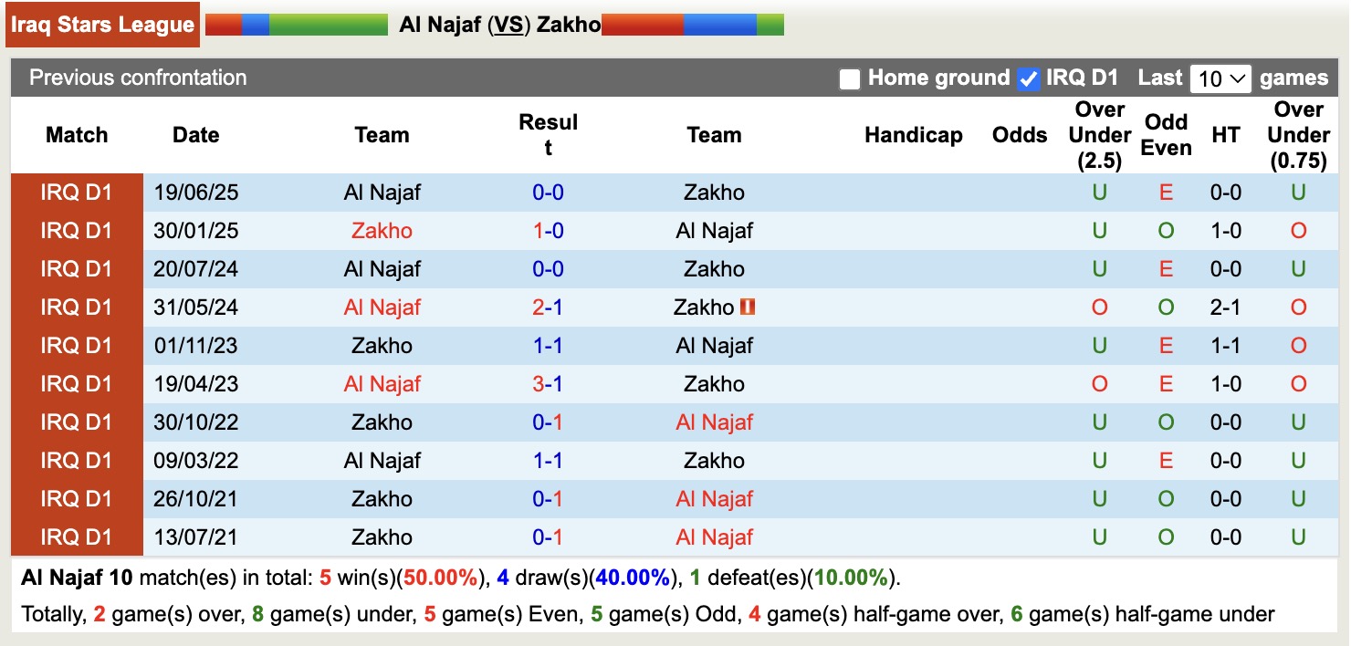 Nhận định, soi kèo Al Najaf vs Zakho, 19h00 ngày 27/1: Không biết đâu là bờ - Ảnh 2