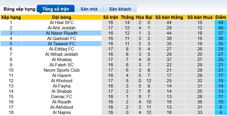 Nhận định, soi kèo Al Nassr vs Al Taawoun, 00h30 ngày 27/01: Làm khó chủ nhà - Ảnh 2