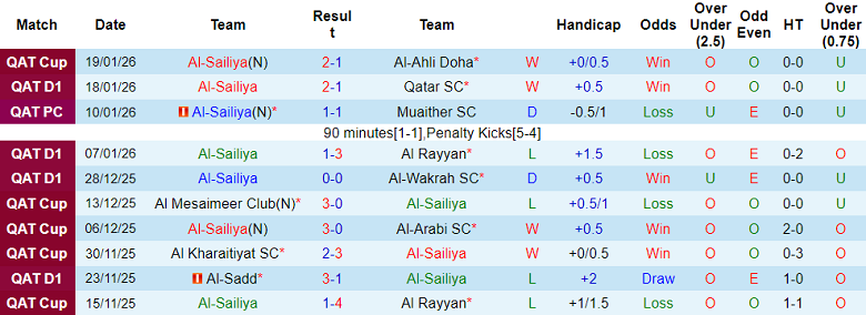 Nhận định, soi kèo Al Sailiya vs Al Bidda, 22h30 ngày 27/1: Đòi nợ - Ảnh 1