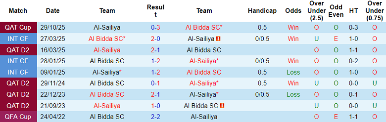 Nhận định, soi kèo Al Sailiya vs Al Bidda, 22h30 ngày 27/1: Đòi nợ - Ảnh 3
