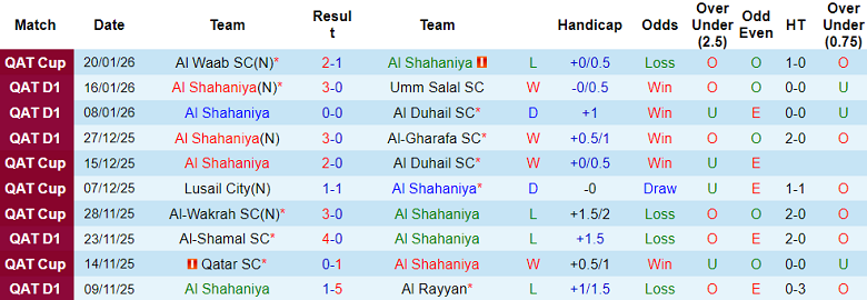 Nhận định, soi kèo Al Shahaniya vs Al Shamal, 22h30 ngày 27/1: Thắng tiếp - Ảnh 1