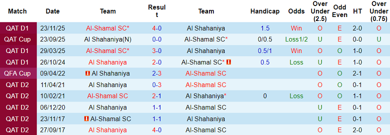 Nhận định, soi kèo Al Shahaniya vs Al Shamal, 22h30 ngày 27/1: Thắng tiếp - Ảnh 3