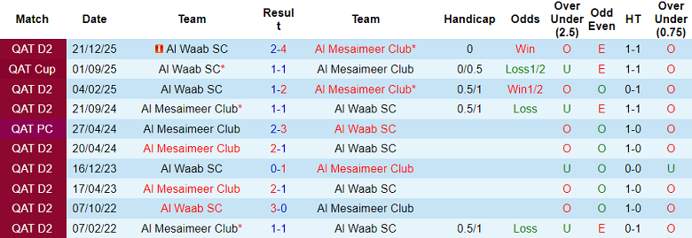 Nhận định, soi kèo Al Waab vs Al Mesaimeer, 22h30 ngày 26/1: Bất ngờ? - Ảnh 3
