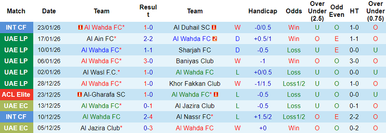 Nhận định, soi kèo Al Wahda vs Al Fujairah, 23h00 ngày 27/1: Khó tin cửa dưới - Ảnh 5