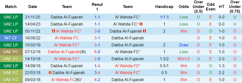 Nhận định, soi kèo Al Wahda vs Al Fujairah, 23h00 ngày 27/1: Khó tin cửa dưới - Ảnh 7