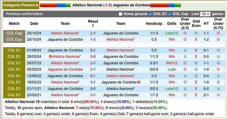 Nhận định, soi kèo Atletico Nacional vs Jaguares de Cordoba, 8h ngày 27/1: Vùi dập - Ảnh 1