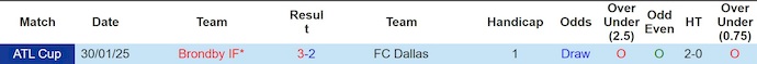 Nhận định, soi kèo Brondby vs Dallas, 2h30 ngày 27/1: Tin vào lịch sử - Ảnh 3