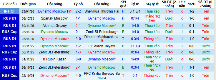 Nhận định, soi kèo Dynamo Moscow vs Chengdu Rongcheng, 21h00 ngày 26/1: Dễ dàng khuất phục đối thủ - Ảnh 1