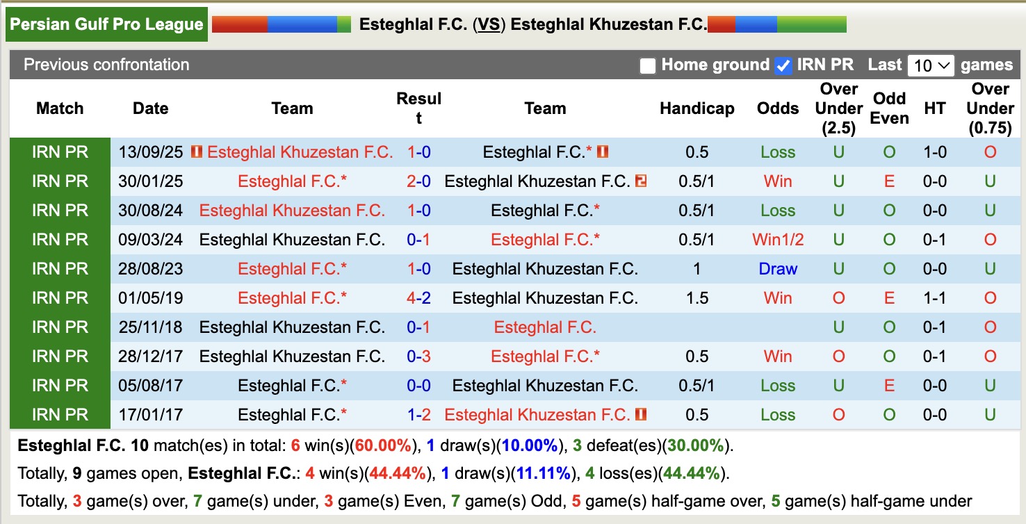 Nhận định, soi kèo Esteghlal vs Esteghlal Khuzestan, 19h30 ngày 27/1: 3 điểm xa nhà - Ảnh 2