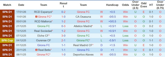 Nhận định, soi kèo Girona vs Getafe, 3h00 ngày 27/1: Khó có bất ngờ - Ảnh 2