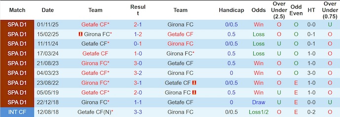 Nhận định, soi kèo Girona vs Getafe, 3h00 ngày 27/1: Khó có bất ngờ - Ảnh 4