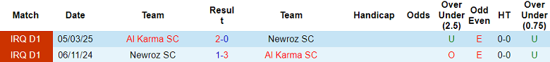 Nhận định, soi kèo Newroz vs Al Karma, 21h30 ngày 27/1: Lại thua - Ảnh 3