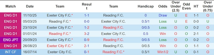 Nhận định, soi kèo Reading vs Exeter City, 3h00 ngày 28/1: Chủ nhà gặp khó - Ảnh 4