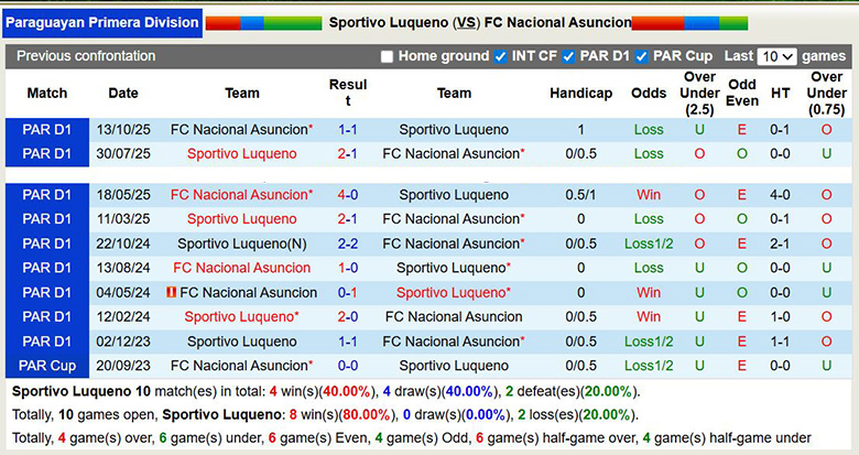 Nhận định, soi kèo Sportivo Luqueno vs Nacional Asuncion, 4h ngày 28/1: Sát nút - Ảnh 1