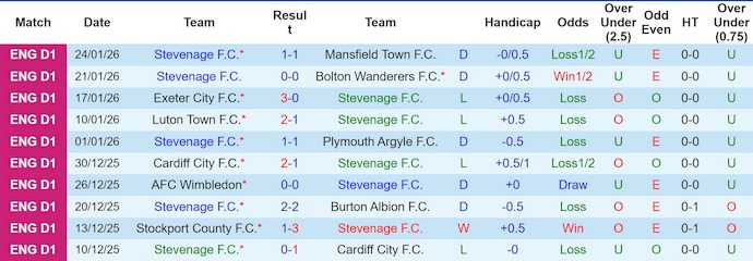 Nhận định, soi kèo Stevenage vs Peterborough, 2h45 ngày 28/1: Khách chiếm ưu thế - Ảnh 2
