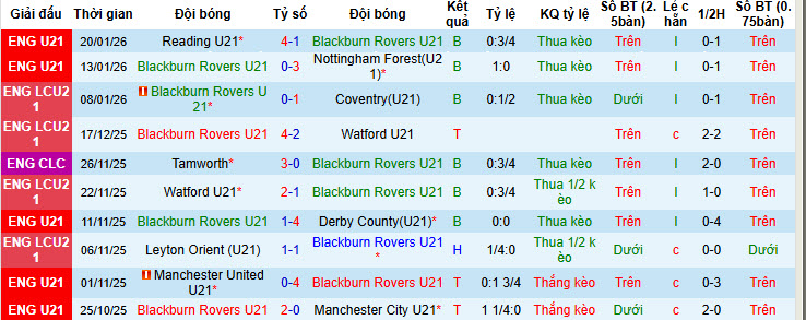 Nhận định, soi kèo U21 Blackburn vs U21 Birmingham, 20h00 ngày 26/1: Chủ nhà gây nhiều thất vọng - Ảnh 2