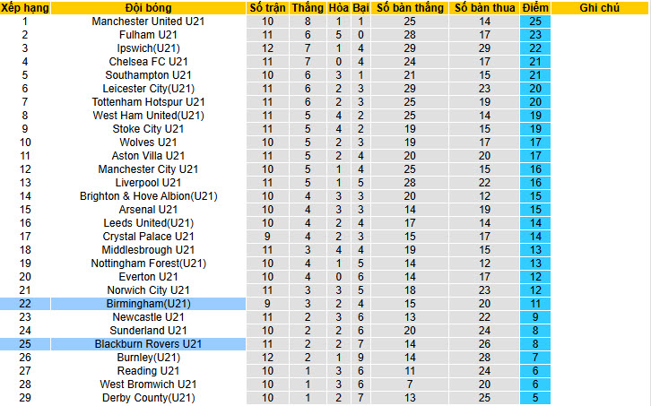 Nhận định, soi kèo U21 Blackburn vs U21 Birmingham, 20h00 ngày 26/1: Chủ nhà gây nhiều thất vọng - Ảnh 4
