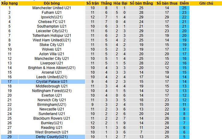 Nhận định, soi kèo U21 Crystal Palace vs U21 Derby County, 20h00 ngày 26/1: Tiếp tục mất điểm - Ảnh 4