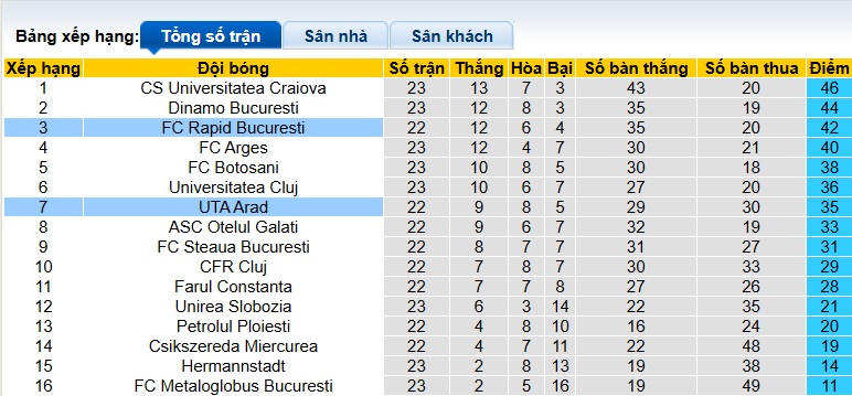 Nhận định, soi kèo UTA Arad vs Rapid 1923, 01h00 ngày 27/01: Chủ nhà thăng hoa - Ảnh 1