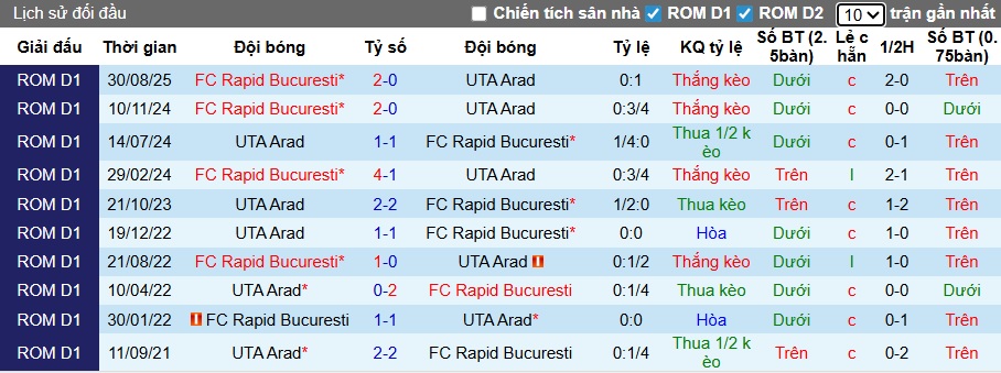 Nhận định, soi kèo UTA Arad vs Rapid 1923, 01h00 ngày 27/01: Chủ nhà thăng hoa - Ảnh 2