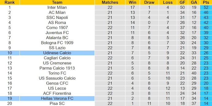 Nhận định, soi kèo Verona vs Udinese, 2h45 ngày 27/1: Cơ hội cho khách - Ảnh 5