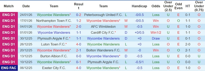 Nhận định, soi kèo Wycombe vs Wigan, 2h45 ngày 28/1: Tin ở chủ nhà - Ảnh 2