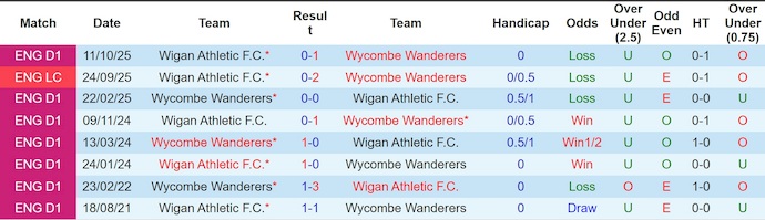 Nhận định, soi kèo Wycombe vs Wigan, 2h45 ngày 28/1: Tin ở chủ nhà - Ảnh 4
