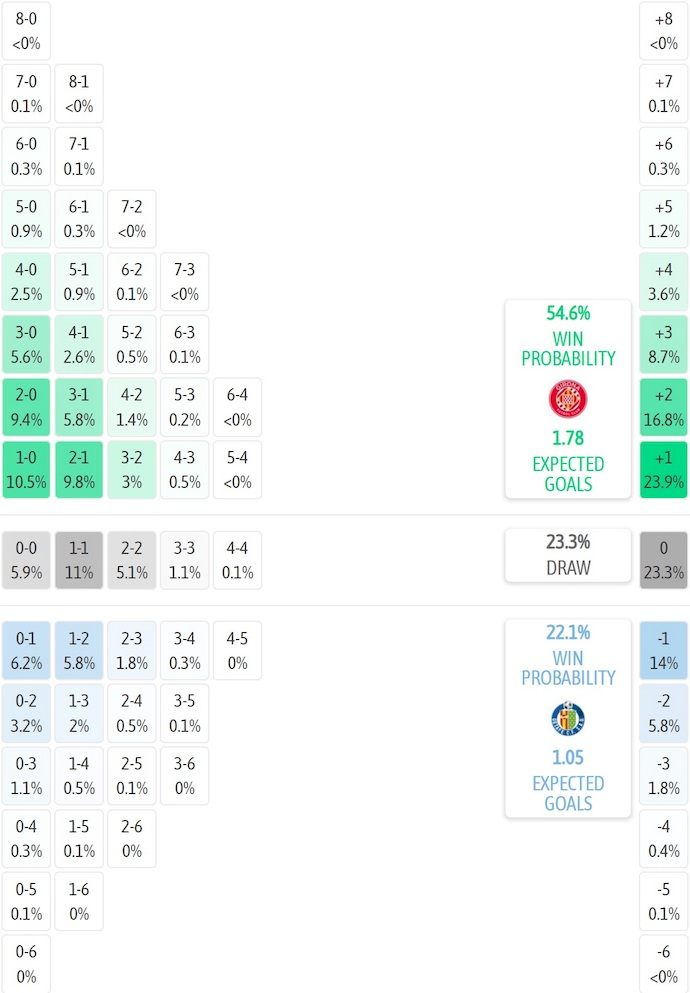 Siêu máy tính dự đoán Girona vs Getafe, 3h00 ngày 27/1 - Ảnh 2