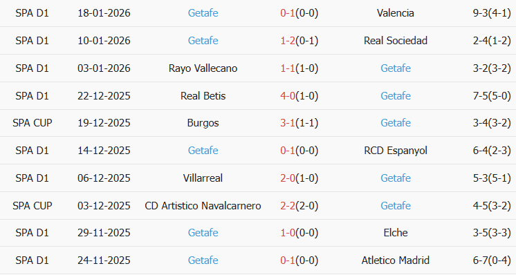 Soi kèo góc Girona vs Getafe, 03h00 ngày 27/01 - Ảnh 2