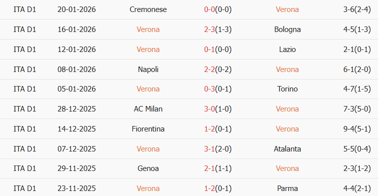 Soi kèo góc Hellas Verona vs Udinese, 02h45 ngày 27/01 - Ảnh 1