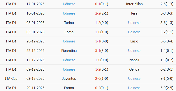 Soi kèo góc Hellas Verona vs Udinese, 02h45 ngày 27/01 - Ảnh 2