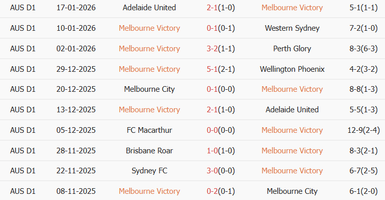 Soi kèo góc Melbourne Victory vs Sydney, 13h40 ngày 26/01 - Ảnh 1
