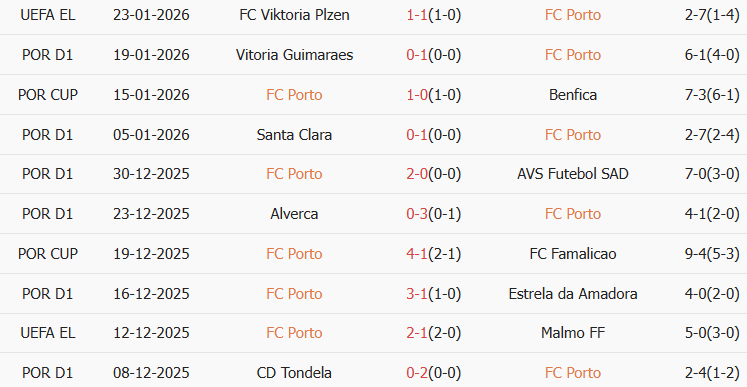 Soi kèo góc Porto vs Gil Vicente, 03h15 ngày 27/01 - Ảnh 1