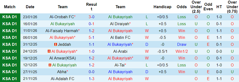 Nhận định, soi kèo Al Bukayriyah vs Al Ula, 19h50 ngày 28/1: Đòi nợ? - Ảnh 1