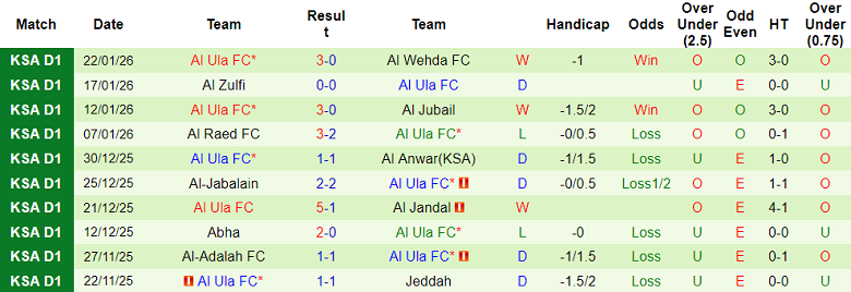 Nhận định, soi kèo Al Bukayriyah vs Al Ula, 19h50 ngày 28/1: Đòi nợ? - Ảnh 2
