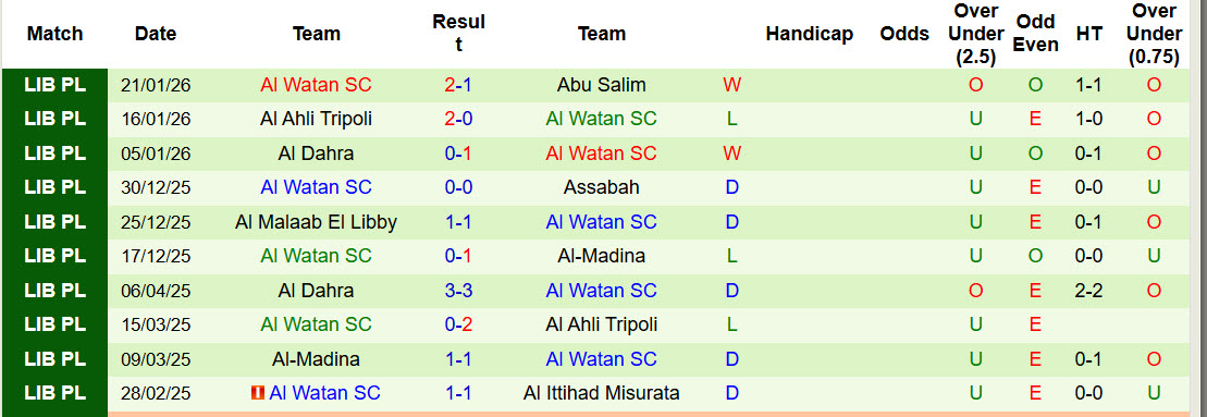 Nhận định, soi kèo Al Khmes vs Al Watan, 20h30 ngày 27/1: Đứt mạch bất bại - Ảnh 2