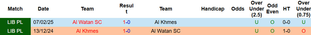 Nhận định, soi kèo Al Khmes vs Al Watan, 20h30 ngày 27/1: Đứt mạch bất bại - Ảnh 3