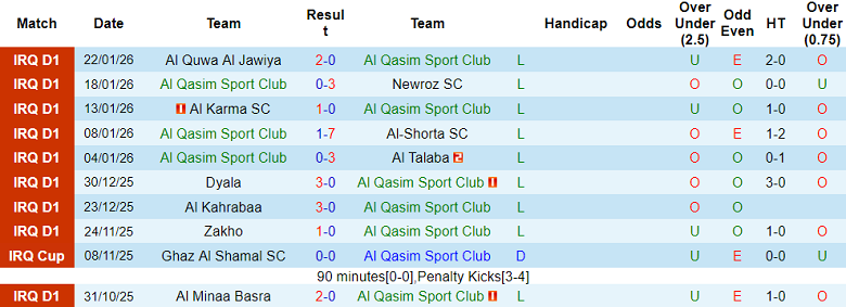 Nhận định, soi kèo Al Qasim vs Al Mosul, 19h00 ngày 28/1: Chưa thể thắng - Ảnh 1