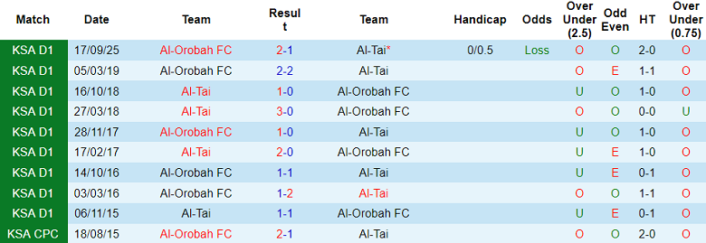 Nhận định, soi kèo Al Tai vs Al Orobah, 19h50 ngày 28/1: Tin vào cửa dưới - Ảnh 3