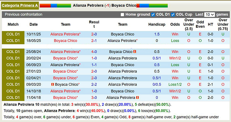Nhận định, soi kèo Alianza Petrolera vs Boyaca Chico, 4h10 ngày 29/1: Thắng ở thánh địa - Ảnh 1