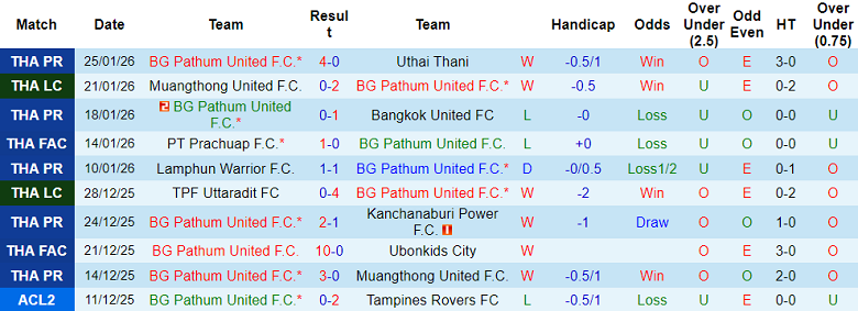Nhận định, soi kèo BG Pathum United vs DH Cebu, 19h00 ngày 28/1: Thua tiếp - Ảnh 1