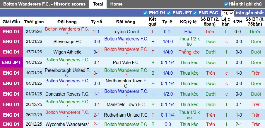 Nhận định, soi kèo Bolton vs Burton Albion, 02h45 ngày 28/01: Chủ nhà thắng nhọc - Ảnh 4