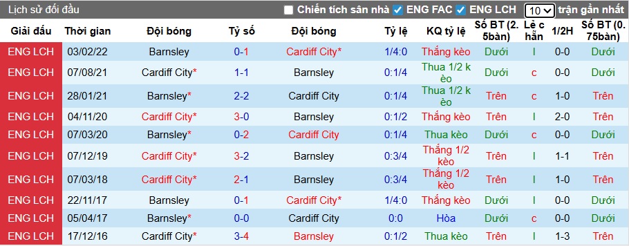 Nhận định, soi kèo Cardiff City vs Barnsley, 02h45 ngày 28/01: Củng cố ngôi đầu - Ảnh 2