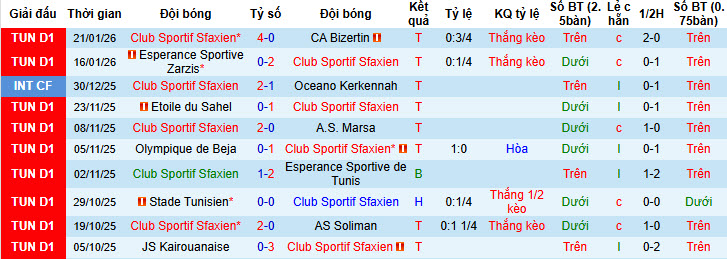 Nhận định, soi kèo Club Sportif Sfaxien vs Etoile Metlaoui, 20h00 ngày 27/1: Tăng tốc mạnh mẽ - Ảnh 2