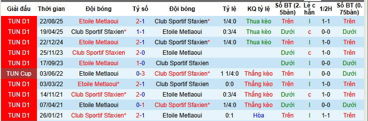 Nhận định, soi kèo Club Sportif Sfaxien vs Etoile Metlaoui, 20h00 ngày 27/1: Tăng tốc mạnh mẽ - Ảnh 4