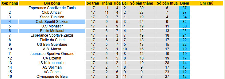 Nhận định, soi kèo Club Sportif Sfaxien vs Etoile Metlaoui, 20h00 ngày 27/1: Tăng tốc mạnh mẽ - Ảnh 5