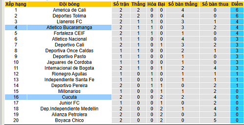 Nhận định, soi kèo Cucuta vs Atletico Bucaramanga, 04h00 ngày 28/1: Bắt nạt tân binh - Ảnh 5
