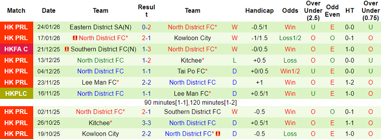 Nhận định, soi kèo Eastern SC vs North District, 19h00 ngày 28/1: Lại thắng - Ảnh 2