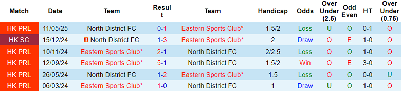 Nhận định, soi kèo Eastern SC vs North District, 19h00 ngày 28/1: Lại thắng - Ảnh 3